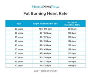 Tailoring Fat Burning to Individual Heart Rates 1