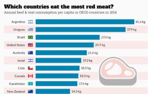Elevated Risk of Type 2 Diabetes Linked to Red Meat Consumption 1